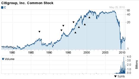 Citi Stock Chart